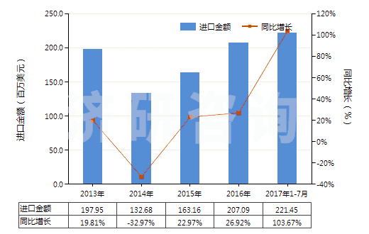 2013-2017年7月中國(guó)未煅燒石油焦(含硫量<3%)(HS27131110)進(jìn)口總額及增速統(tǒng)計(jì) 2013-2017年7月中國(guó)未煅燒石油焦(含硫量<3%)(HS27131110)進(jìn)口總額及增速統(tǒng)計(jì)